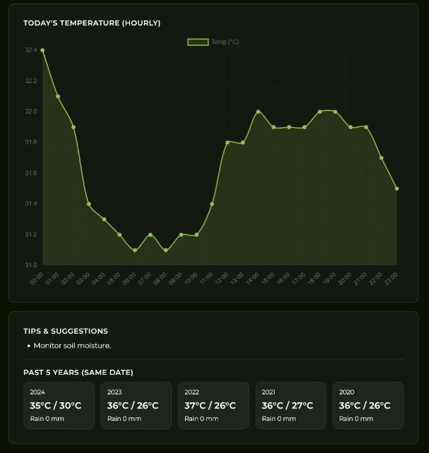 AgriHub analytics with irrigation and sales charts
